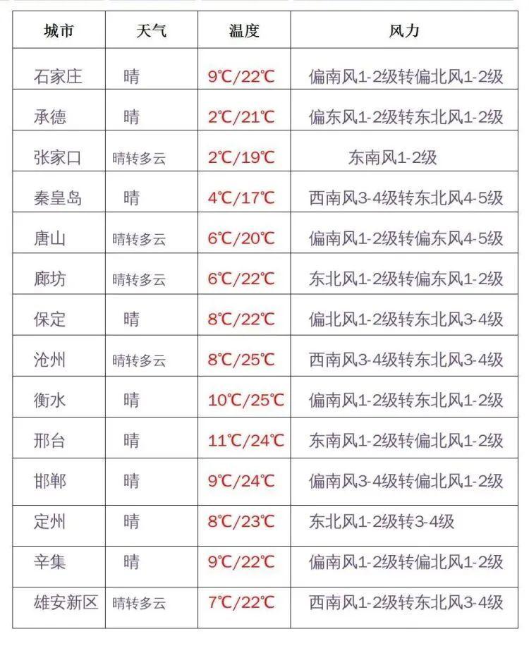 河北最冷零下多少?河北12月大概温度是多少度-图1 河北最冷零下多少?河北12月大概温度是多少度-图1