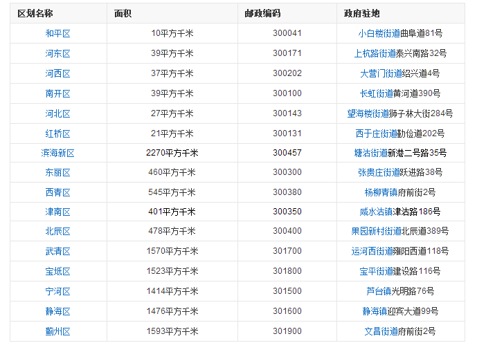 天津的区号是什么?天津区号多少国际电话-图2 天津的区号是什么?天津区号多少国际电话-图2