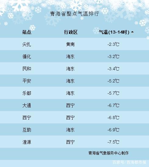 西宁最热是多少?西宁市最高气温是多少-图2 西宁最热是多少?西宁市最高气温是多少-图2