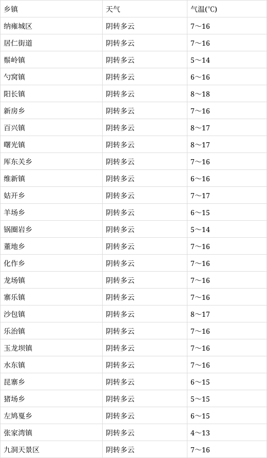 2021年多少个贫困县摘帽?2021年1月1号纳雍天气温多少-图3 2021年多少个贫困县摘帽?2021年1月1号纳雍天气温多少-图3