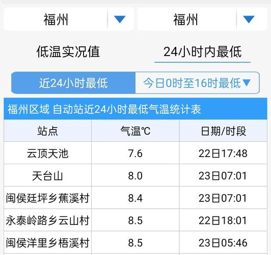 福州冬天最冷的时候大约多少温度呀?福建福州天气最冷多少度-图2 福州冬天最冷的时候大约多少温度呀?福建福州天气最冷多少度-图2