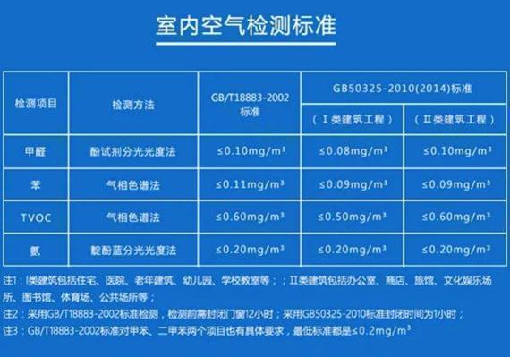甲醛检测08严重吗?AQI达到多少对人体健康有害-图3 甲醛检测08严重吗?AQI达到多少对人体健康有害-图3
