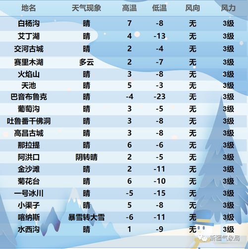 哈密最冷到几度?哈密一年最低温度是多少-图3 哈密最冷到几度?哈密一年最低温度是多少-图3