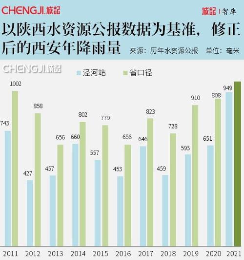 西安降雨量较多还是较少??邑区一年最冷是多少度-图1 西安降雨量较多还是较少??邑区一年最冷是多少度-图1