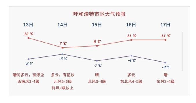 呼市今明有大风沙尘吗?内蒙古呼和浩特温度现在多少度-图1 呼市今明有大风沙尘吗?内蒙古呼和浩特温度现在多少度-图1