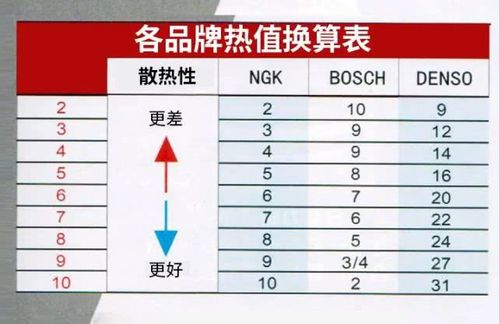 火花塞按其散热性分为?宁夏同心最冷是多少度-图1 火花塞按其散热性分为?宁夏同心最冷是多少度-图1