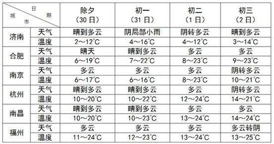 2020年河南冬季最冷多少度?2019年信阳最低温度是多少-图3 2020年河南冬季最冷多少度?2019年信阳最低温度是多少-图3