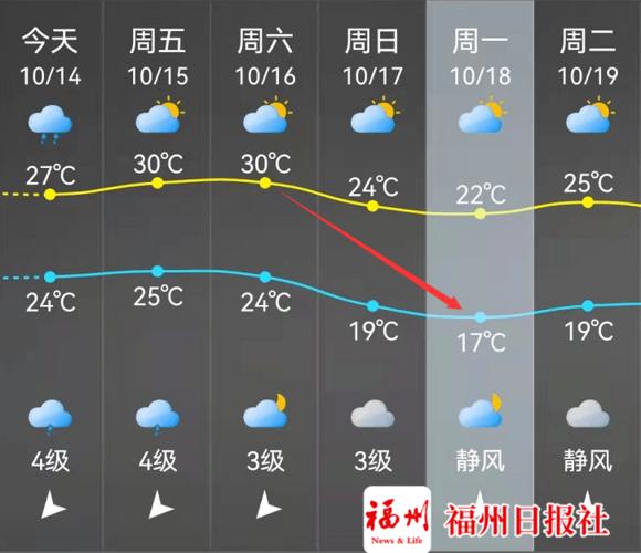 福州四季天气怎么样?福州现在的天气是多少度-图2 福州四季天气怎么样?福州现在的天气是多少度-图2