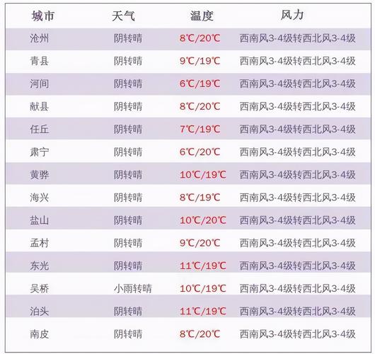 河北沧州一年有几个月的寒冷天气?沧州儿十月份气温多少度-图2 河北沧州一年有几个月的寒冷天气?沧州儿十月份气温多少度-图2