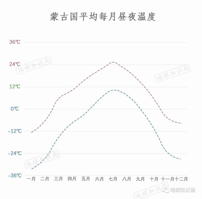 蒙古一年四季温度?蒙古国今天气温多少度-图2 蒙古一年四季温度?蒙古国今天气温多少度-图2