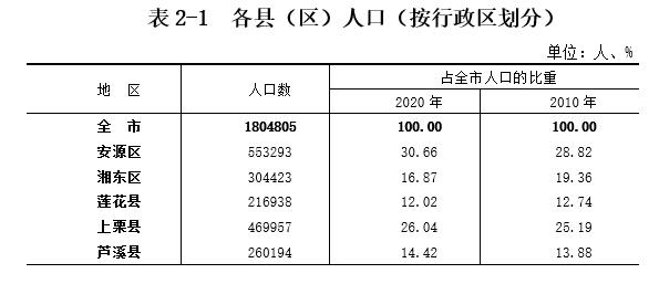 江西省萍乡市有几个县区?各县区有多少人口?人口密度是多少啊?闽清县东桥镇人口是多少-图2 江西省萍乡市有几个县区?各县区有多少人口?人口密度是多少啊?闽清县东桥镇人口是多少-图2
