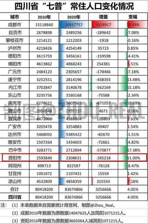 资阳人口2022总人数多少?资阳地区洗一次牙多少钱-图1 资阳人口2022总人数多少?资阳地区洗一次牙多少钱-图1
