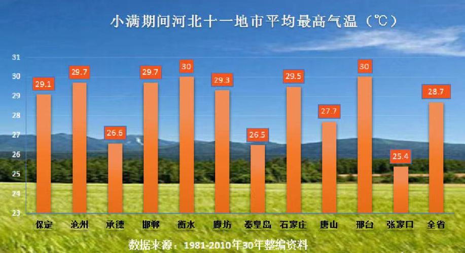 河北夏天的最高气温是多少?没?河北夏天的平均气温是多少-图1 河北夏天的最高气温是多少?没?河北夏天的平均气温是多少-图1