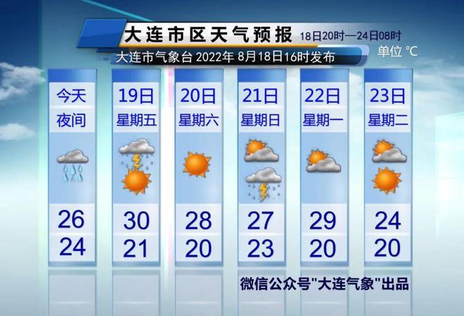 大连今天什么地方下雨了?大连天气预报是多少号-图1 大连今天什么地方下雨了?大连天气预报是多少号-图1