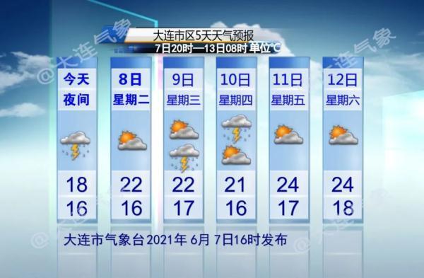 大连今天是暴雨还是雷阵雨?大连昨天天气预报是多少-图2 大连今天是暴雨还是雷阵雨?大连昨天天气预报是多少-图2