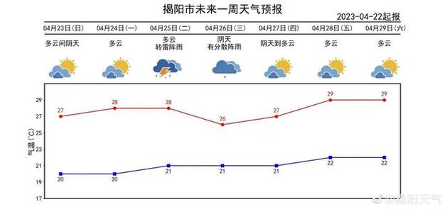 广东揭阳气候特点?揭阳四月份的天气一般多少度-图1 广东揭阳气候特点?揭阳四月份的天气一般多少度-图1