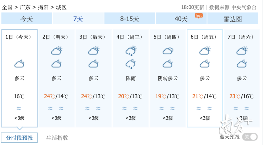 广东揭阳气候特点?揭阳四月份的天气一般多少度-图3 广东揭阳气候特点?揭阳四月份的天气一般多少度-图3