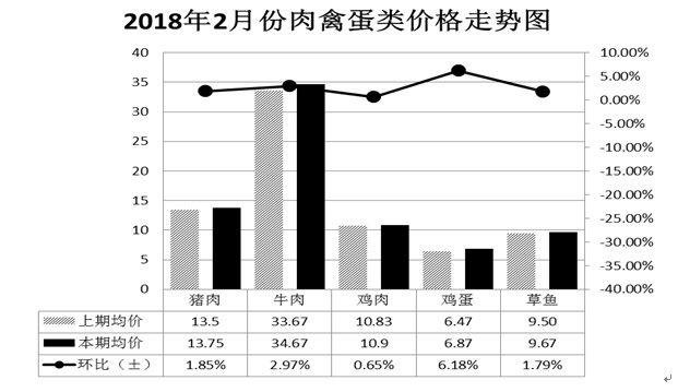 南充今天菜价?南充2月份商品价格是多少-图2 南充今天菜价?南充2月份商品价格是多少-图2