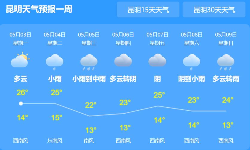 云南气温多少度?云南昆明明天气温多少度-图3 云南气温多少度?云南昆明明天气温多少度-图3