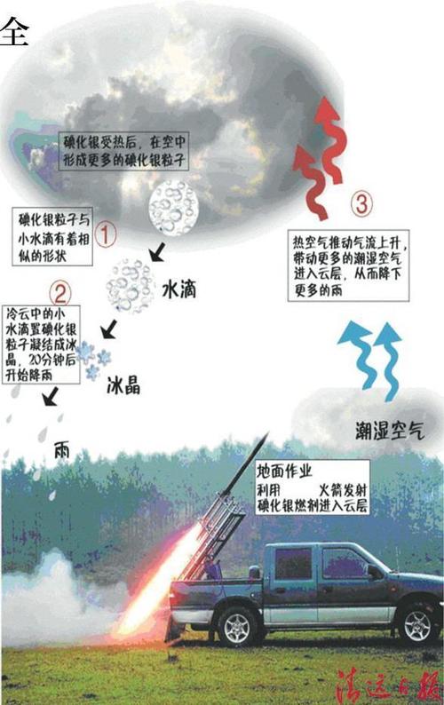 人工降雨一炮能有多少雨？人工增雨的范围是多少-图1