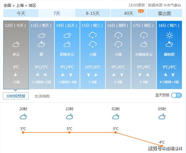 上海和广州相比哪的天气好?三月3日的天气上海多少度-图3 上海和广州相比哪的天气好?三月3日的天气上海多少度-图3