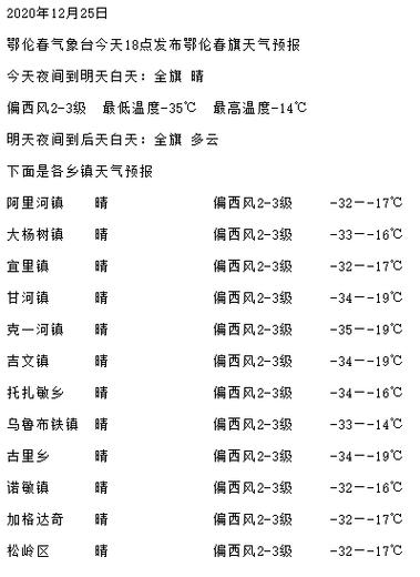 2020年河北最低温度是多少度？张家口康保县现在多少度-图1