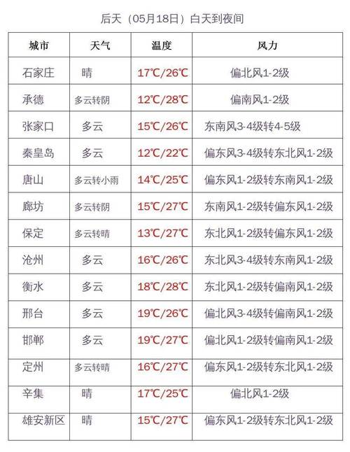 保定最冷的时候多少度?涞源明天气温是多少度-图1 保定最冷的时候多少度?涞源明天气温是多少度-图1