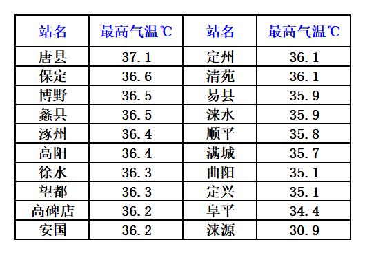 保定最冷的时候多少度?涞源明天气温是多少度-图2 保定最冷的时候多少度?涞源明天气温是多少度-图2