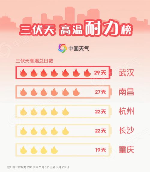 2023年武汉过了末伏还有高温吗?武汉高温今年有多少天-图1 2023年武汉过了末伏还有高温吗?武汉高温今年有多少天-图1