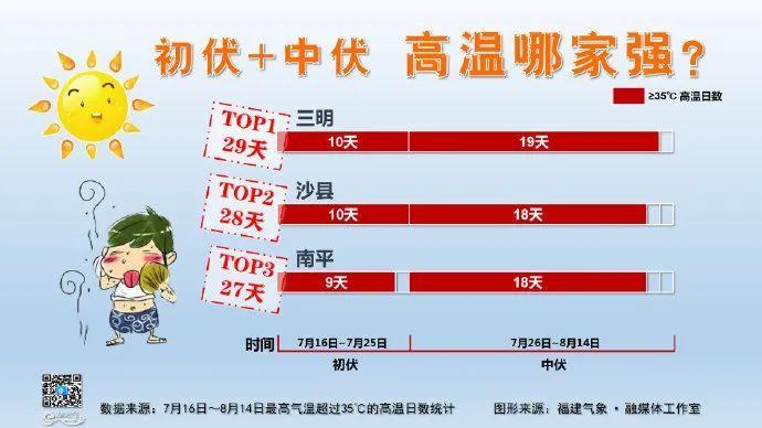 2023年武汉过了末伏还有高温吗?武汉高温今年有多少天-图2 2023年武汉过了末伏还有高温吗?武汉高温今年有多少天-图2