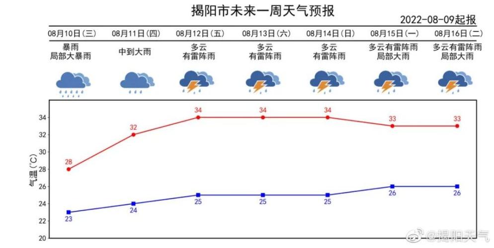 广东揭阳气温最高多少度?揭阳今晚多少度-图1 广东揭阳气温最高多少度?揭阳今晚多少度-图1