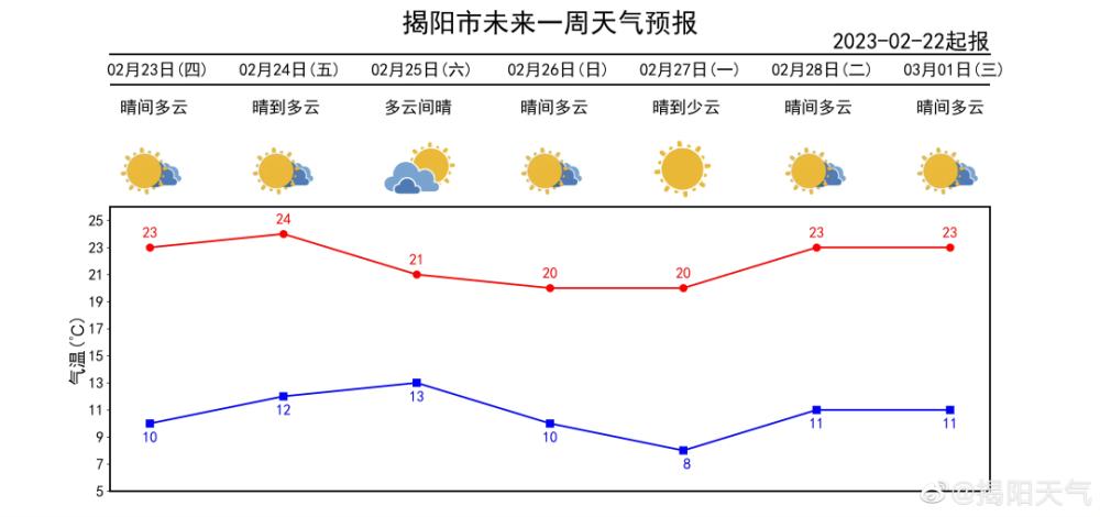 广东揭阳气温最高多少度?揭阳今晚多少度-图2 广东揭阳气温最高多少度?揭阳今晚多少度-图2