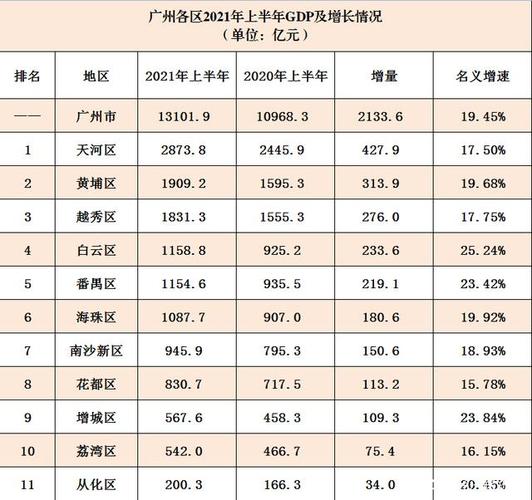 2021年广州各区面积排名?广州新塘多少度-图2 2021年广州各区面积排名?广州新塘多少度-图2