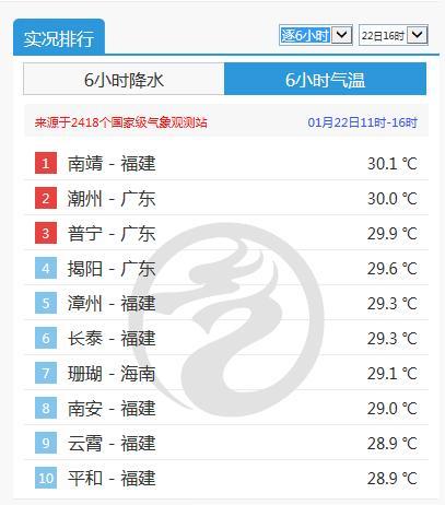 潮汕冬天气温?现在潮州气温多少-图1 潮汕冬天气温?现在潮州气温多少-图1