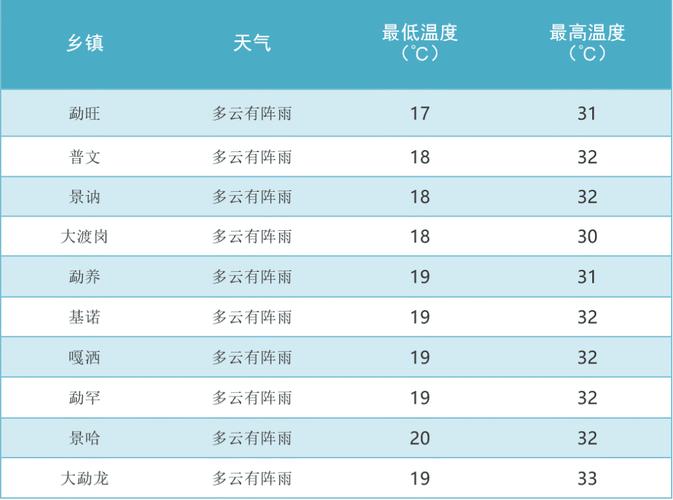 西双版纳一年四季的温度?西双版纳五号的气温是多少-图3 西双版纳一年四季的温度?西双版纳五号的气温是多少-图3