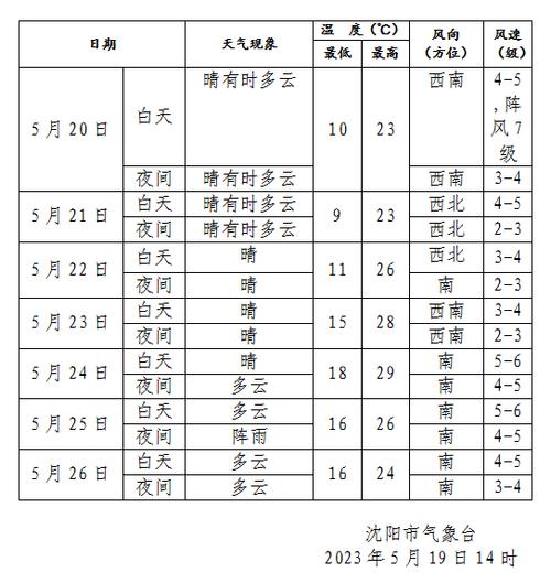 沈阳夏天气温一般是多少°C?沈阳四月份的天气一般多少度-图2 沈阳夏天气温一般是多少°C?沈阳四月份的天气一般多少度-图2