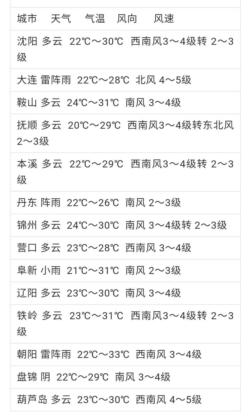 沈阳夏天气温一般是多少°C?沈阳四月份的天气一般多少度-图3 沈阳夏天气温一般是多少°C?沈阳四月份的天气一般多少度-图3