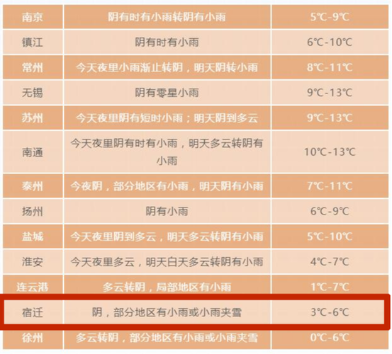 宿迁居住气候环境如何?宿迁历史上最低温度多少-图2 宿迁居住气候环境如何?宿迁历史上最低温度多少-图2