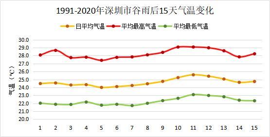 2020年深圳过年的时候多少度?2020深圳6月份气温是多少-图3 2020年深圳过年的时候多少度?2020深圳6月份气温是多少-图3