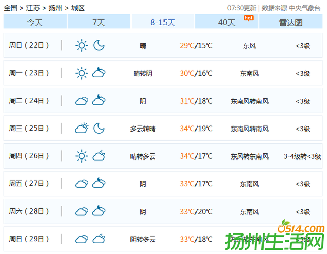 扬州夏天一般最高温度是多少?过年扬州温度多少时间-图3 扬州夏天一般最高温度是多少?过年扬州温度多少时间-图3