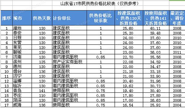 2023枣庄供暖时间?2020年枣庄供暖多少天-图1 2023枣庄供暖时间?2020年枣庄供暖多少天-图1