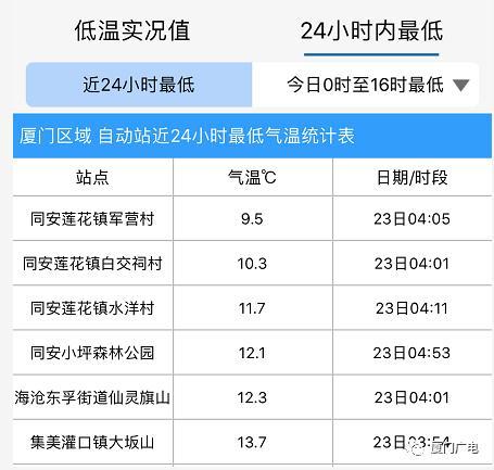 厦门秋天一般多少度?厦门五月份的气温大约是多少-图3 厦门秋天一般多少度?厦门五月份的气温大约是多少-图3