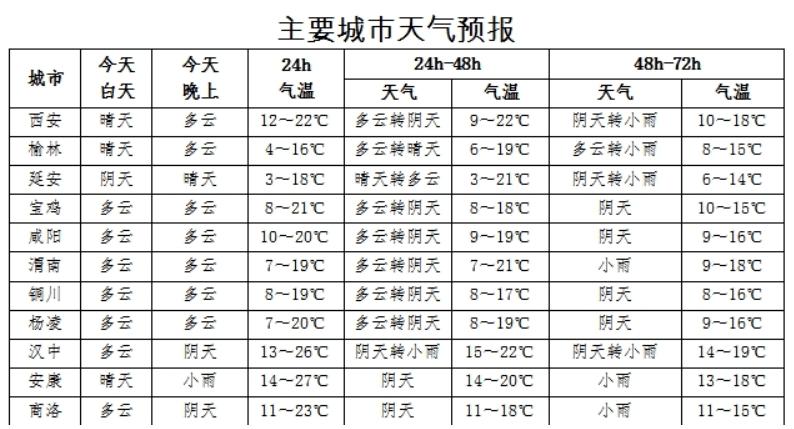 2021西安建成区面积是多少?西安10月份的天气怎么样气温是多少-图1 2021西安建成区面积是多少?西安10月份的天气怎么样气温是多少-图1