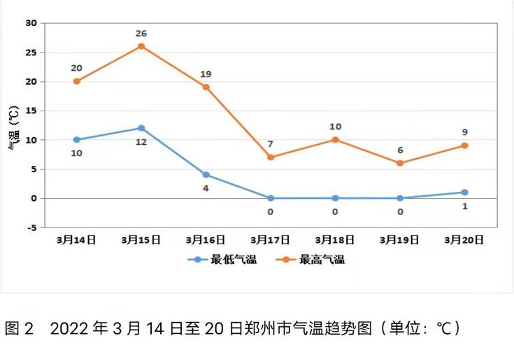谁知道河南九,十月份每天的天气温度?知道的说下。十分?10月天气一般多少度河南-图2 谁知道河南九,十月份每天的天气温度?知道的说下。十分?10月天气一般多少度河南-图2