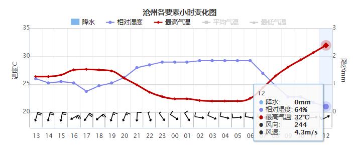 沧州冬季历史最低温度?河北仓州气温多少度-图3 沧州冬季历史最低温度?河北仓州气温多少度-图3