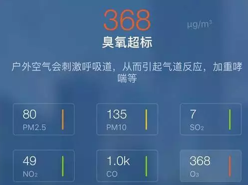 臭氧指数多少算正常?天气预报臭氧指标数值多少合适-图1 臭氧指数多少算正常?天气预报臭氧指标数值多少合适-图1