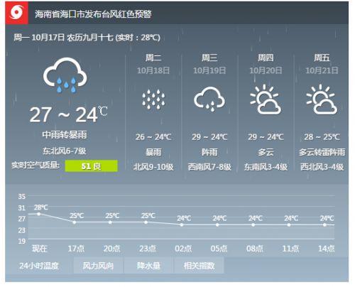 海南什么月份开始冷?海口一月份有多少天不下雨-图3 海南什么月份开始冷?海口一月份有多少天不下雨-图3