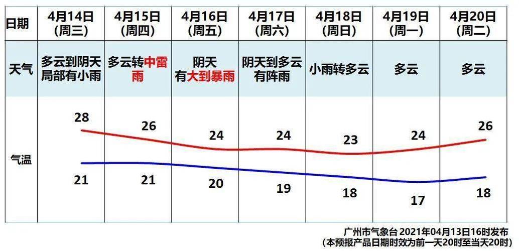 2019年广州每月平均气温?广州气温现在多少-图2 2019年广州每月平均气温?广州气温现在多少-图2