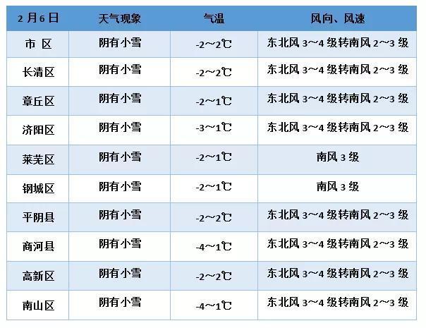 济南冬天最低温度是多少?济南9月份天气多少度-图2 济南冬天最低温度是多少?济南9月份天气多少度-图2