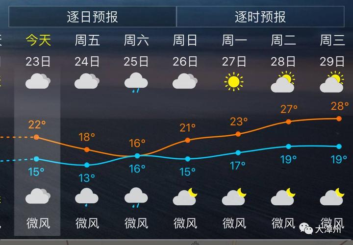 福建漳州气温?福建省漳州市温度是多少-图3 福建漳州气温?福建省漳州市温度是多少-图3